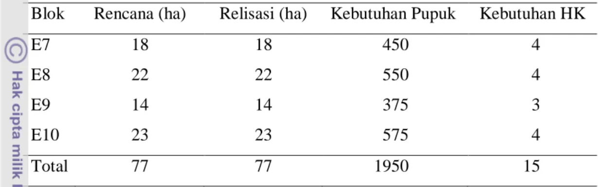 Tabel 3. Realisasi Pemupukan CuSO 4  di Divisi II 