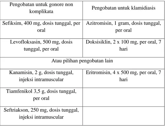 Tabel 2. Pilihan pengobatan untuk sindrom duh tubuh 6