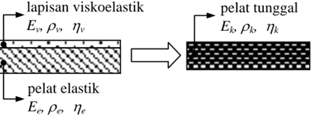 Gambar 1.  Pelat komposit elastik-viskoelastik [2] 