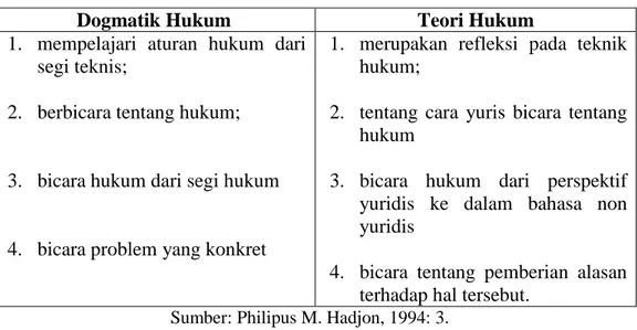 Tabel 4. Hubungan Dogmatik Hukum dengan Teori Hukum 