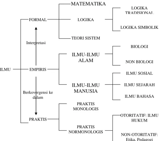 Gambar 1. Ragam Cabang Ilmu (Sumber: Bernard Arief Sidharta, 2000: 114) 