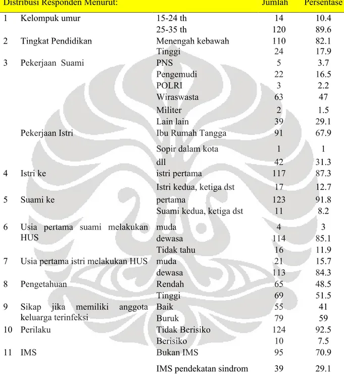 Tabel 1 Distribusi Responden Menurut Karakteristik, Pengetahuan, Sikap Dan Perilaku 