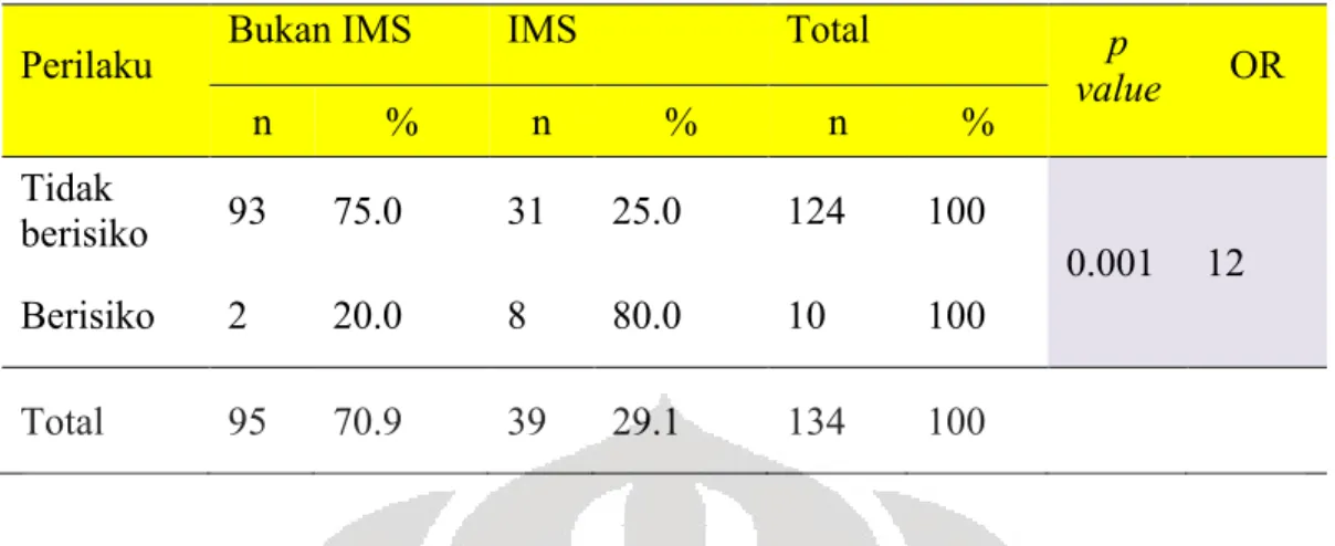 Tabel 5. Hubungan Perilaku Dengan Kejadian IMS 