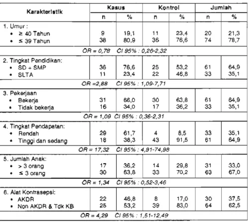 Tabel  1.  Karakteristik Pengunjung Pwgunjung Klinik Yayasan  Kanker di  Surabaya  Bulan Juni  Tahun 2001 