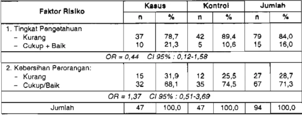 Tabel  2.  Tngkat Pengetahuan tentang lnfeksi Haemophilus vaginalisdan Kebersihan Perorangan  Pengunjung Klinik Yayasan Kanker di Surabaya Bulan Juni Tahun 2001 