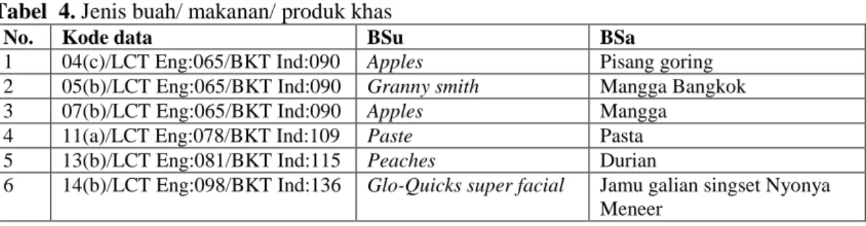 Tabel  4. Jenis buah/ makanan/ produk khas 