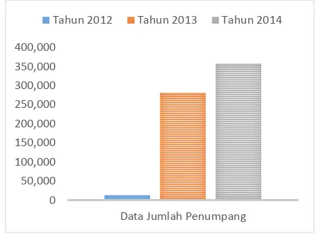 Grafik Jumlah Penumpang TMB Tahun 2012 Gambar 3.4 – 2014 