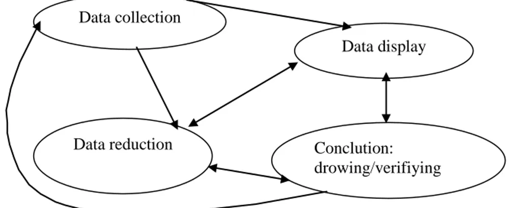 Gambar 1. Komponen dalam analisis data (interactive model) (Spradley, 2007: 247)  HASIL DAN PEMBAHASAN 