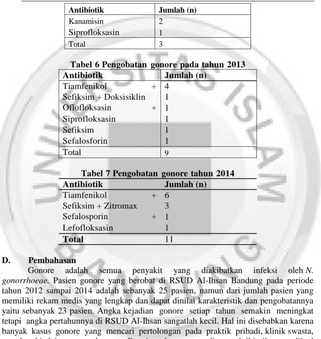 Tabel 5 Pengobatan  gonore  pada tahun 2012 