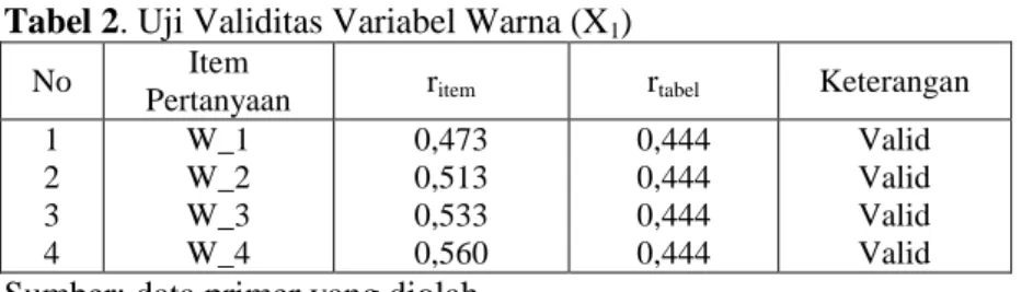 Tabel 2. Uji Validitas Variabel Warna (X 1 ) 
