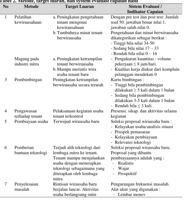 Tabel 2. Metode, target luaran, dan system evaluasi capaian hasil 