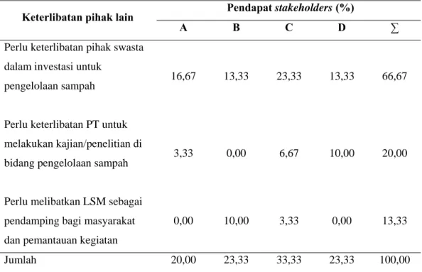 Tabel 55  Distribusi persentase pendapat pemangku kepentingan (stakeholders)  terhadap keterlibatan pihak lain 