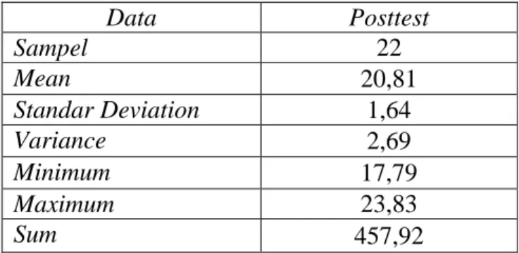 Tabel 2. Analisis Hasil Data Posttest  Data  Posttest  Sampel  22  Mean  20,81  Standar Deviation  1,64  Variance  2,69  Minimum  17,79  Maximum  23,83  Sum  457,92 