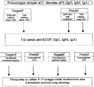 Tabel 1. Terapi APS  5