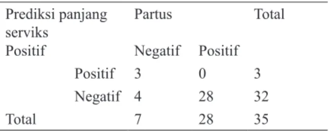 Tabel 2.  Uji  Sensitivitas  ,  Spesifisitas,  Positive  Predictive Value, Negative Predictive Value  Panjang Serfiks terhadap Persalinan Preterm.