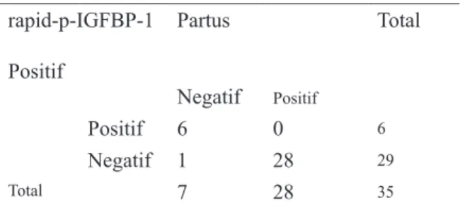 Tabel 3. Nilai Sensitivitas , Spesifisitas, Positive  Predictive Value, Negative Predictive Value  r-P-IGFBP-1 terhadap Persalinan Preterm