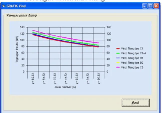 Tabel 4.3. Data Konstruksi Tiang Feeder 04 GI SRL  Tipe Konstruksi  Tiang  Jumlah  Panjang Saluran  B1 dan B2  C1 dan C2  C1-A dan C2-A 