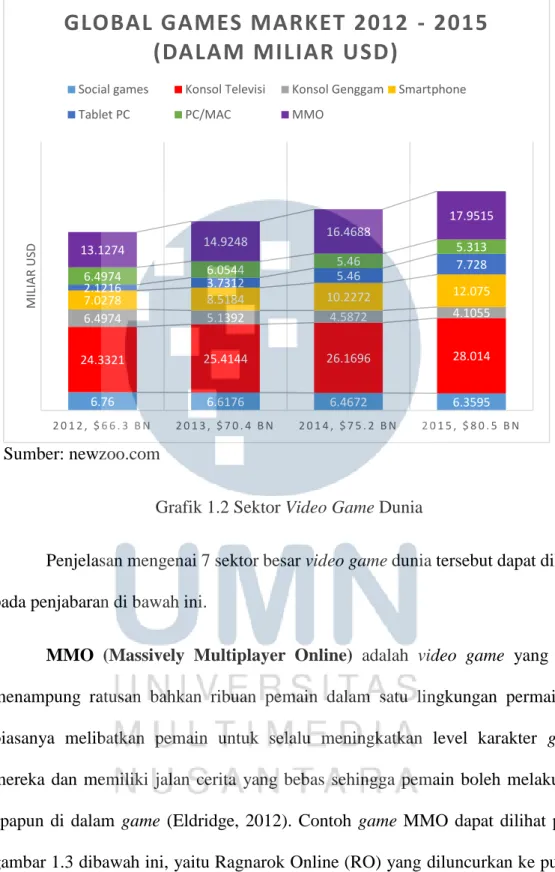 Grafik 1.2 Sektor Video Game Dunia 