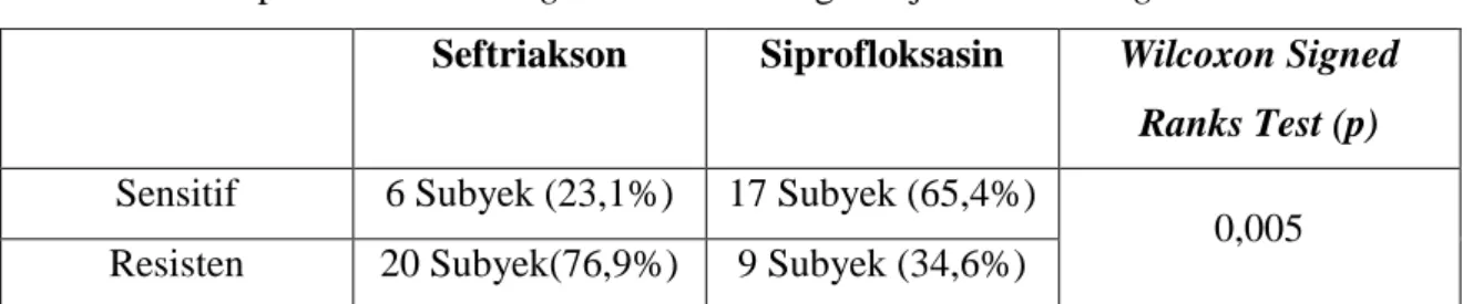 Tabel 1. Kepekaan Neisseria gonorrhoeae dengan Uji Wilcoxon Signed Ranks Test 