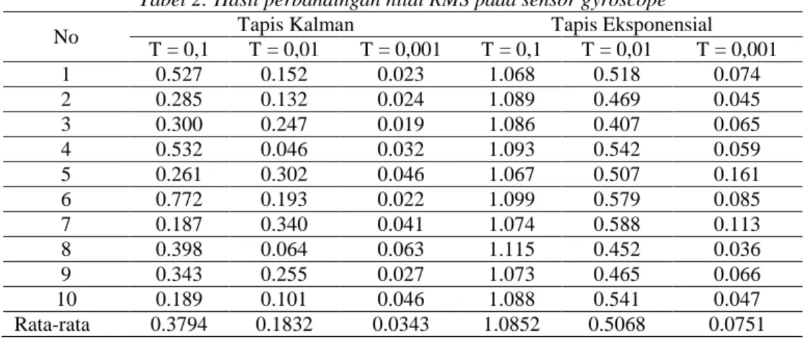 Tabel 2: Hasil perbandingan nilai RMS pada sensor gyroscope 