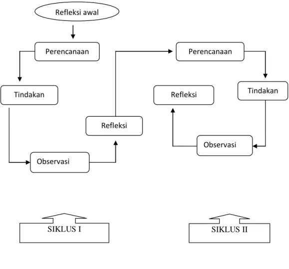 Gambar 3.1 Model PTK Menurut Kurt Lewin  Sumber: Mulyasa (2009)    Refleksi awal Tindakan  Observasi   Refleksi   Perencanaan   Tindakan  Perencanaan  Refleksi  Observasi SIKLUS I SIKLUS II 