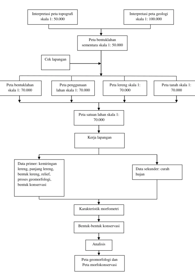 Gambar 1.1. Diagram Alir Penelitian 