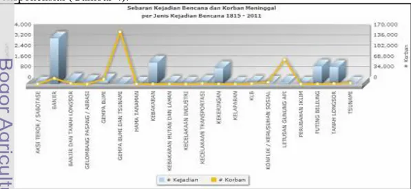 Gambar 3. Data dan informasi bencana di Indonesia 
