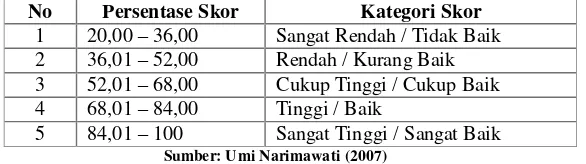 Tabel 3.10 