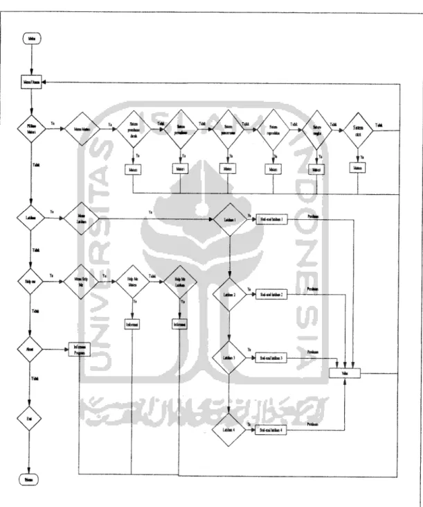 Gambar 3.1 Flowchart urutan penggunaan program