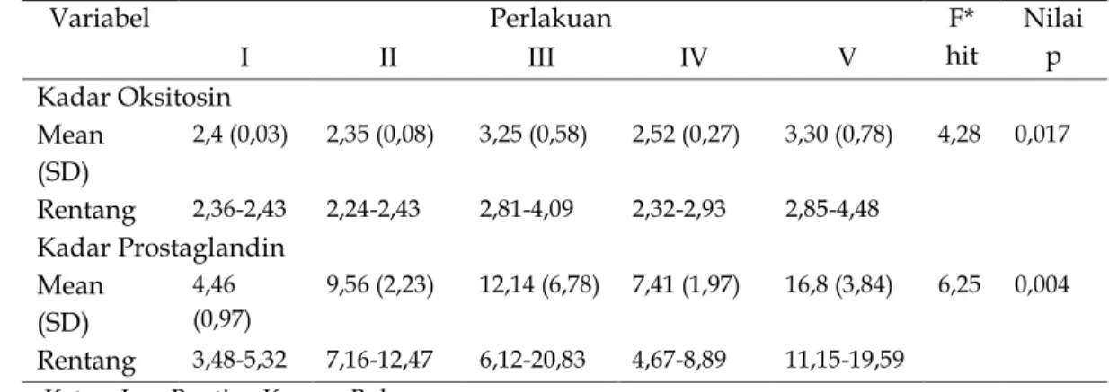 Tabel  1.    Hasil  Analisis  Varians  Perbedaan  Kadar  Prostaglandin  dan  Oksitosin  dari Berbagai Perlakuan 