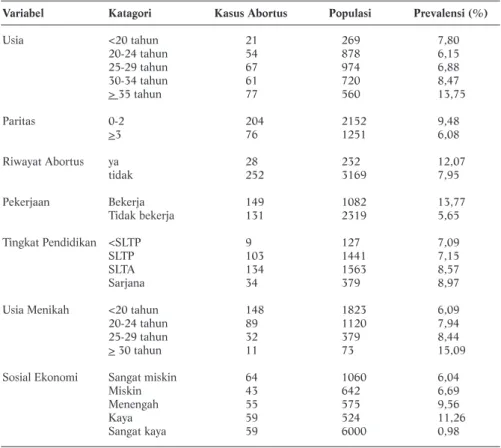 Tabel 1. Prevalensi Abortus di Indonesia Tahun 2002-2003 