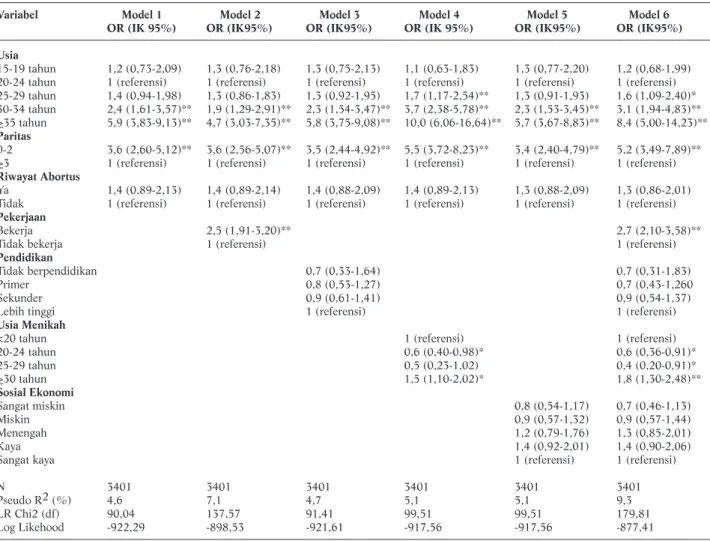 Tabel 2. Hasil Analisis Multivariabel dengan Pemodelan Regresi Logistik tentang Abortus di Indonesia Tahun 2002