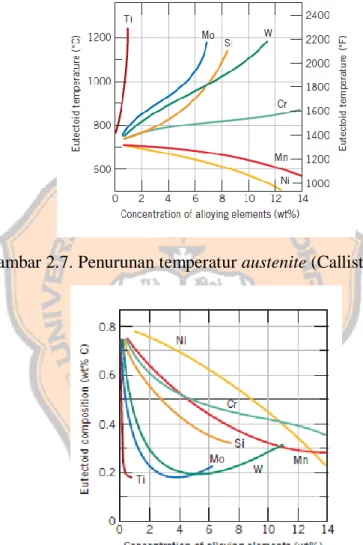 Gambar 2.7. Penurunan temperatur austenite (Callister, 2007) 