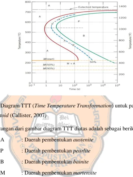 Gambar  diagram  TTT  (Time  Temperature  Transformation)  dapat  dilihat  pada  gambar 2.9