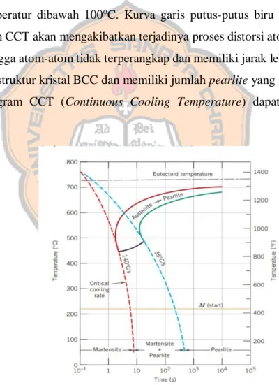 Gambar  diagram  CCT  (Continuous  Cooling  Temperature)  dapat  dilihat  pada  gambar 2.10