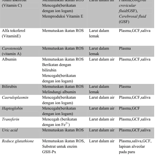 Tabel 1 :     Antioksidan berdasarkan kepentingan, cara kerja, kelarutan dan lokasi (Chapple IL