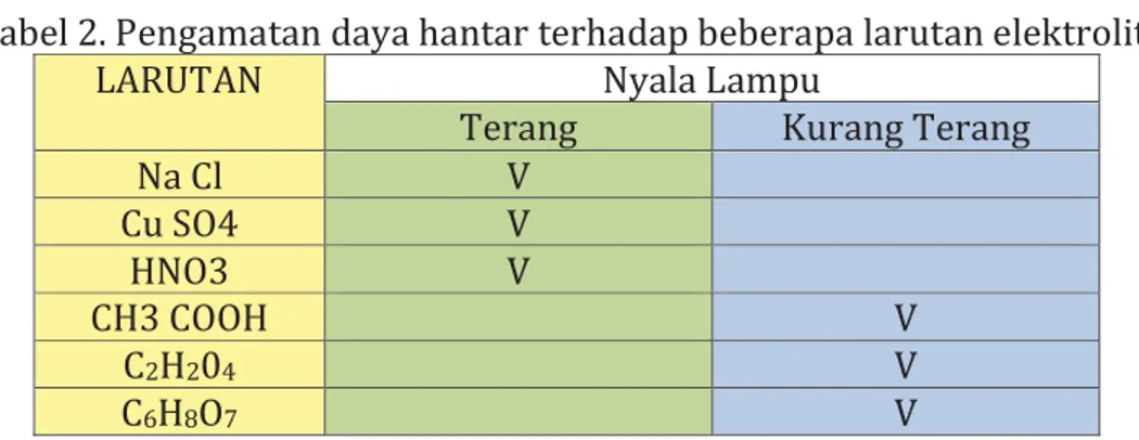 Tabel 2. Pengamatan daya hantar terhadap beberapa larutan elektrolit 