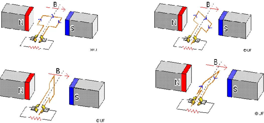 Gambar 1.7 pergerakan rotor serta comutator pada generator DC 