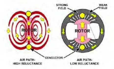 Gambar 1.14 rotor sangkar 