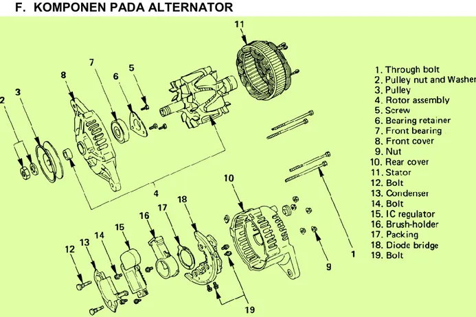 Gambar 2.4 komponen Alternator 