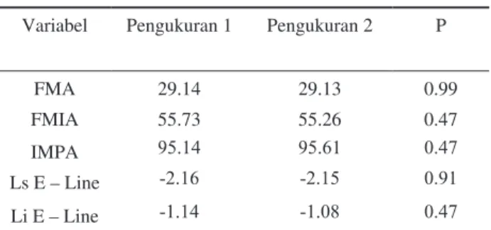 tabel 4.  Perbedaan  pengukuran  1  dan  pengukuran  2  pada  tracing sefalometri subjek laki–laki dengan uji Paired  t – test