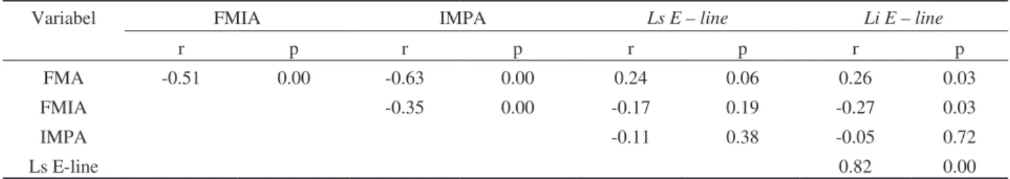 Tabel 6.  Hubungan antara FMA, FMIA, IMPA terhadap Ls - E line dan Li - E line dengan uji korelasi Pearson Total