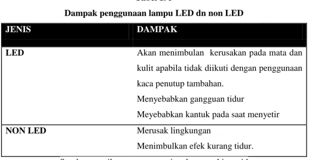 Tabel  1.5  menjelaskan  mengenai  dampak  –  dampak  yang  terjadi  dalam  penggunaan lampu LED maupun lampu non LED
