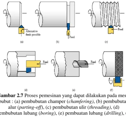 Gambar 2.7 Proses pemesinan yang dapat dilakukan pada mesin  bubut : (a) pembubutan champer (chamfering), (b) pembubutan 