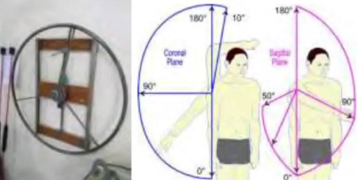 Gambar 2.2 Shoulder Wheel yang digunakan untuk rehabilitasi  di RSUD Dr. Soetomo 
