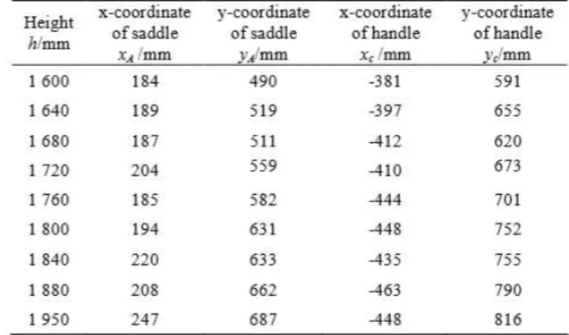 Tabel 2.2. Koordinat sadel (A) dan handle (C) ideal untuk tinggi  1,6-1,95m [Zhongxia, 2011] 