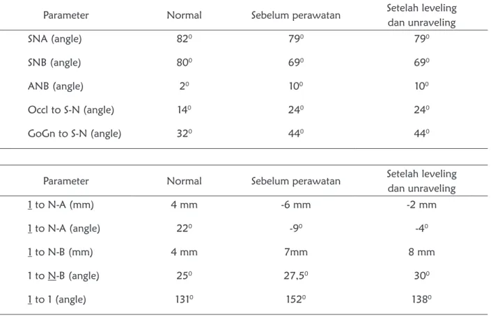 Tabel 1.  Pengukuran Cephalometri
