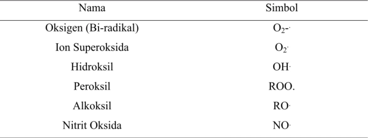Tabel 2.1  Metabolit Radikal dan Nonradikal Oksigen  Radikal oksigen Nama Simbol Oksigen (Bi-radikal) Ion Superoksida  Hidroksil Peroksil Alkoksil Nitrit Oksida O 2 - .O2.OH 
