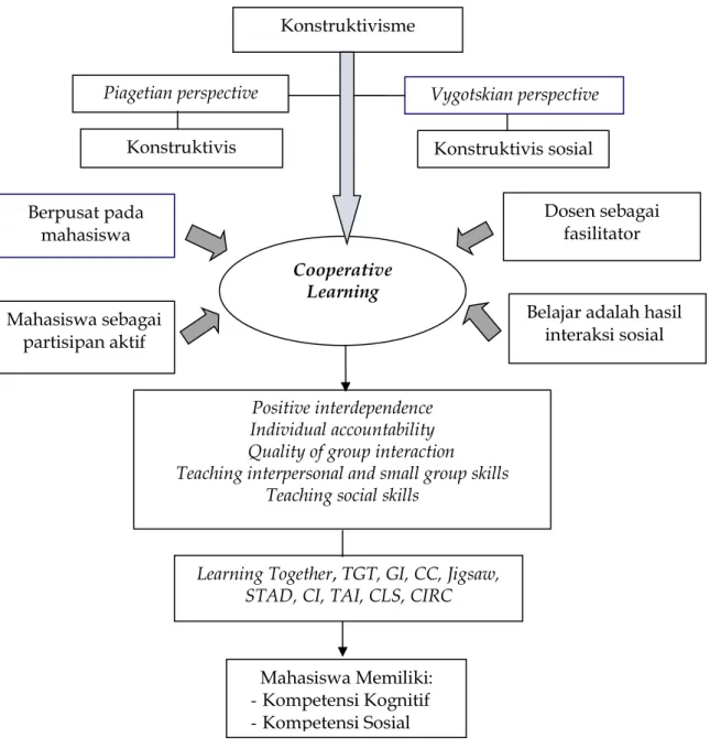 Gambar 2. Model Cooperative Learning untuk Pendidikan Tinggi 