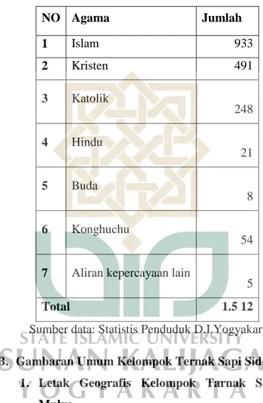 Tabel 8. Penganut Kepercayaan  NO  Agama  Jumlah  1  Islam       933   2  Kristen             491   3  Katolik              248   4  Hindu                  21   5  Buda                    8   6  Konghuchu                 54  